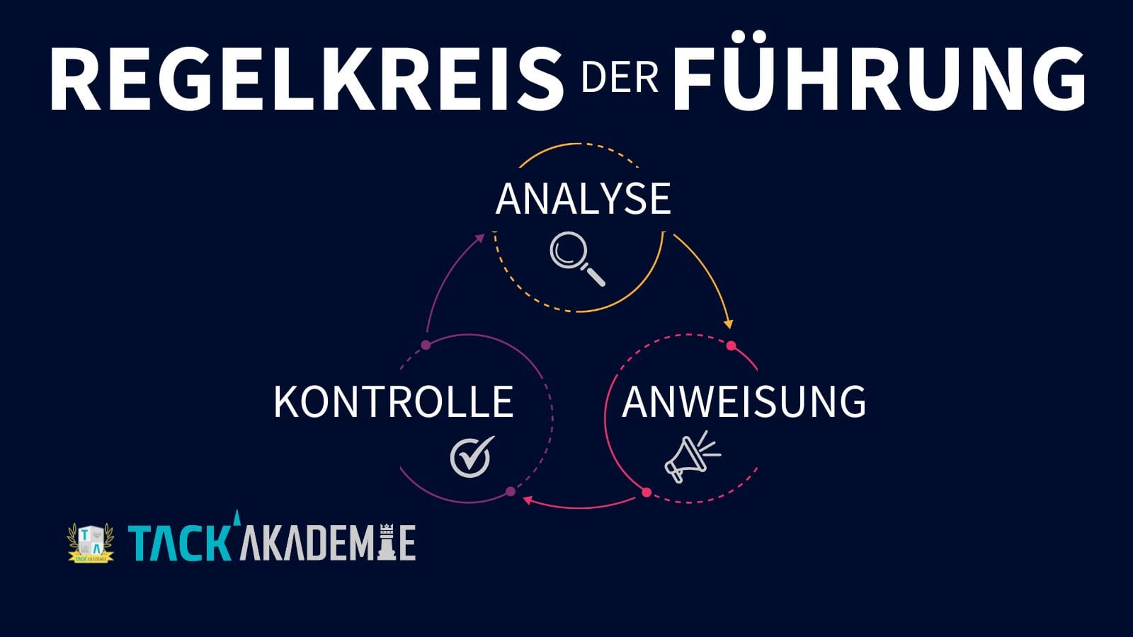 Grafik zum Regelkreis der Führung mit den Elementen Analyse, Anweisung und Kontrolle zur zielgerichteten Steuerung in Unternehmen.